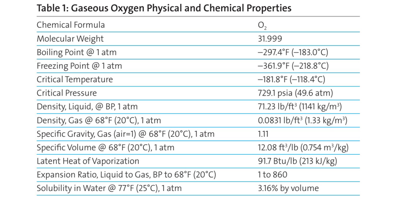 Oxygen gas specifications