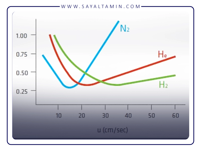 Use of nitrogen gas in chromatography