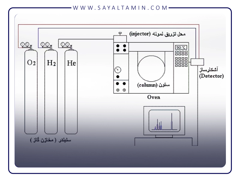 Use of nitrogen gas in chromatography