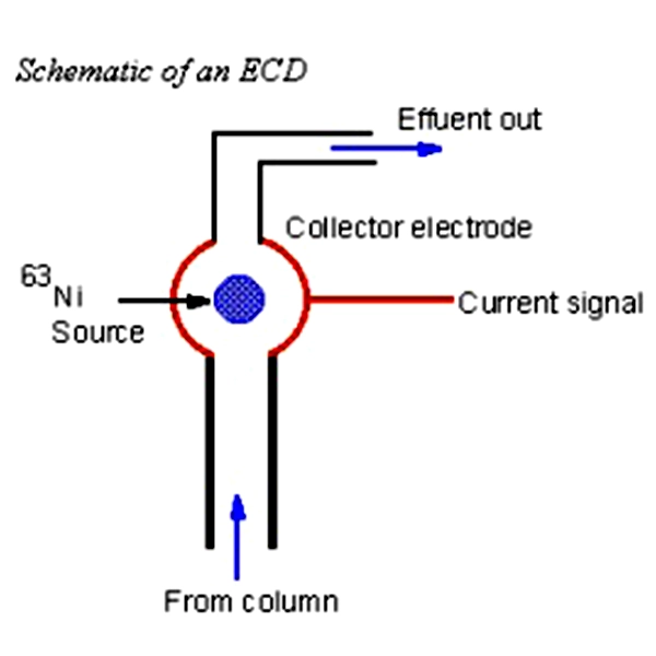 Use of nitrogen gas in chromatography