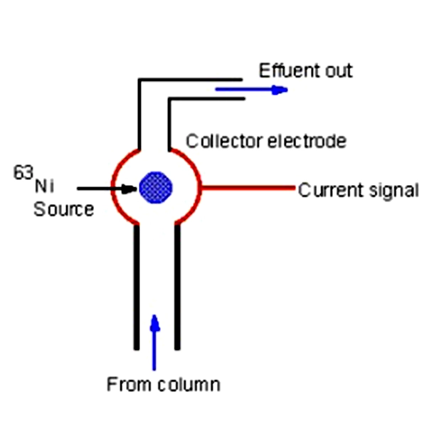 Use of nitrogen gas in chromatography