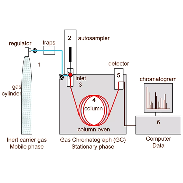 Use of nitrogen gas in chromatography