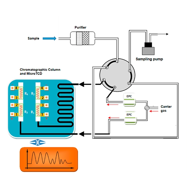Use of nitrogen gas in chromatography
