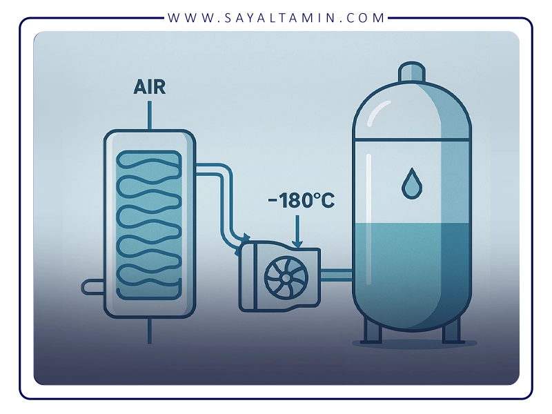 Cooling and liquefaction of air