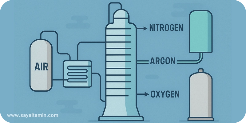 جداسازی و مایع‌سازی گازهای اکسیژن، نیتروژن و آرگون در واحد تقطیر هوا